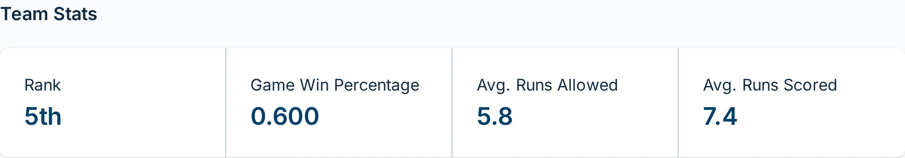Team stats section on the slowpitch.love team dashboard for a softball league